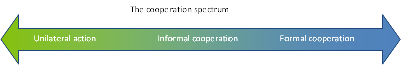The spectrum of international regulatory cooperation ranges from unilateral action through informal cooperation to various forms of formal cooperation.